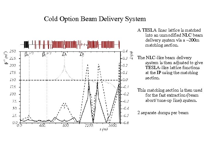 Cold Option Beam Delivery System A TESLA linac lattice is matched into an unmodified