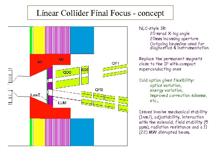 Linear Collider Final Focus - concept NLC-style IR: 20 mrad X-ing angle 20 mm