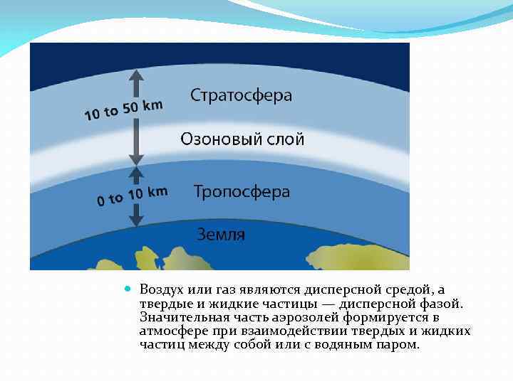 Состав газов тропосферы