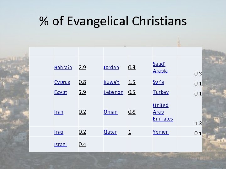 % of Evangelical Christians Bahrain 2. 9 Jordan 0. 3 Saudi Arabia Cyprus 0.