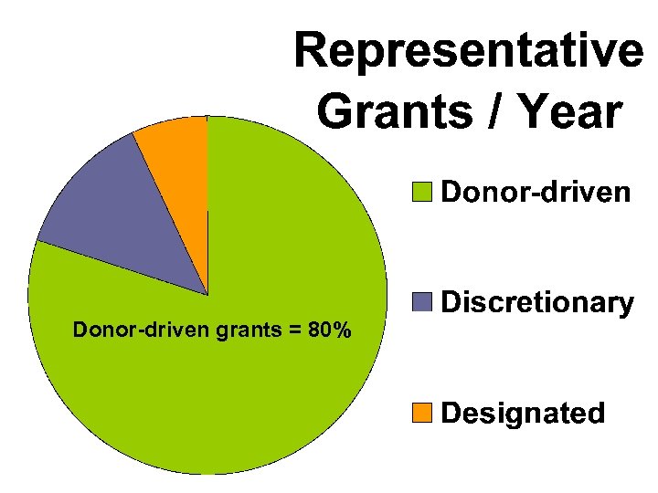 Donor-driven grants = 80% 