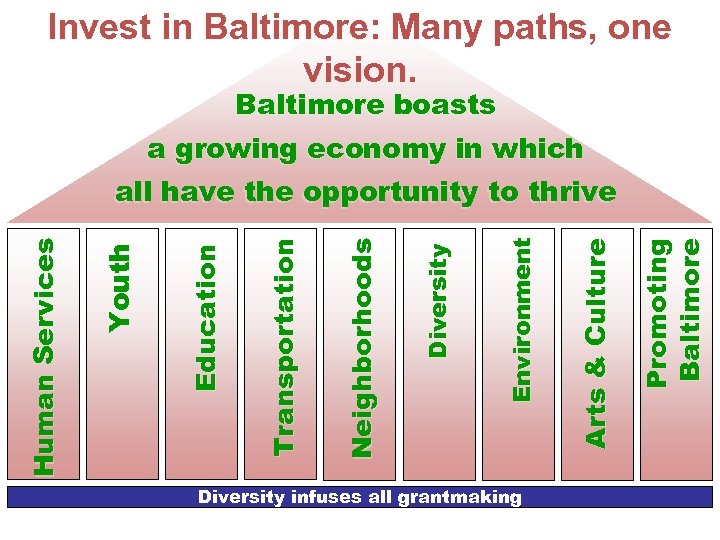 Invest in Baltimore: Many paths, one vision. Baltimore boasts a growing economy in which