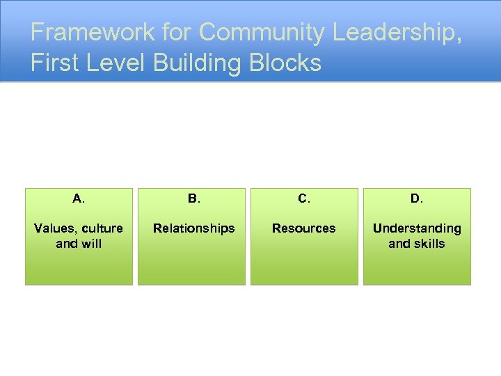 Framework for Community Leadership, First Level Building Blocks A. B. C. D. Values, culture