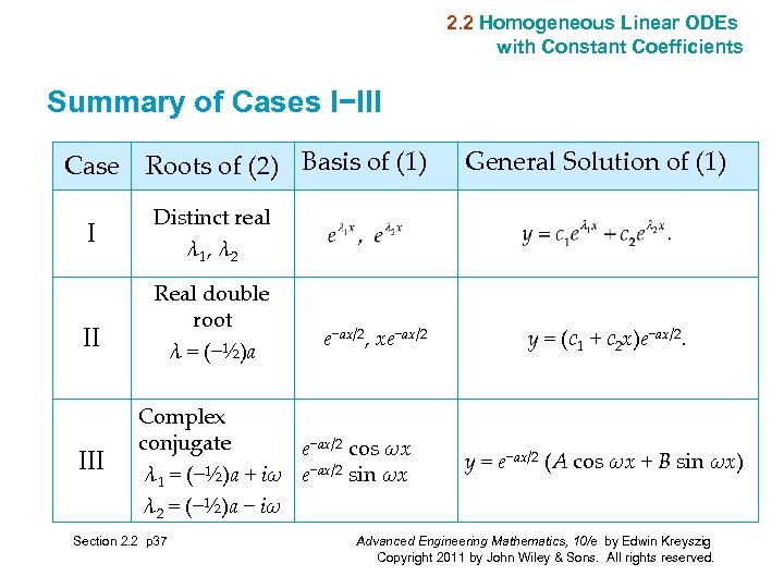 2. 2 Homogeneous Linear ODEs with Constant Coefficients Summary of Cases I−III Case I