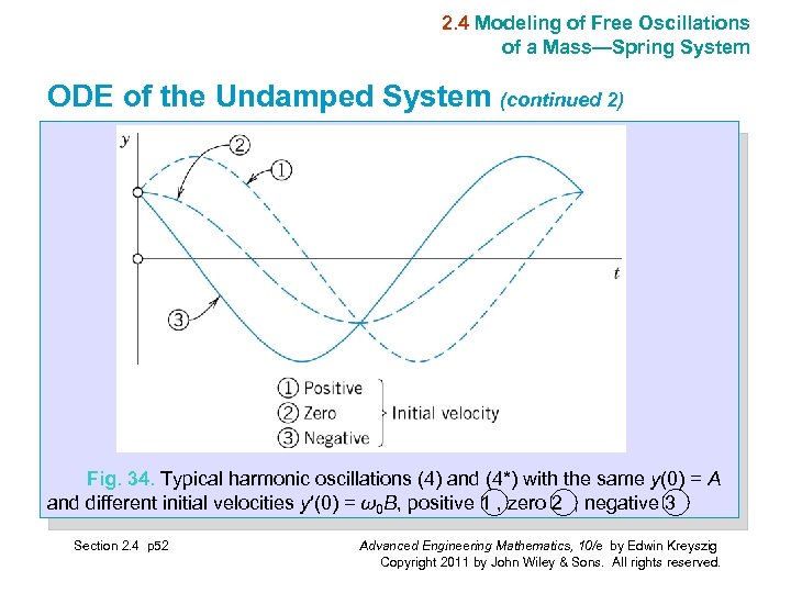 2. 4 Modeling of Free Oscillations of a Mass—Spring System ODE of the Undamped