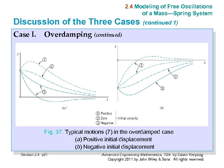 2. 4 Modeling of Free Oscillations of a Mass—Spring System Discussion of the Three