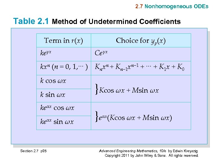 2. 7 Nonhomogeneous ODEs Table 2. 1 Method of Undetermined Coefficients Term in r(x)