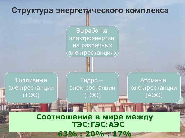 Структура энергетического комплекса Выработка электроэнергии на различных электростанциях Топливные электростанции (ТЭС) Гидро – электростанции