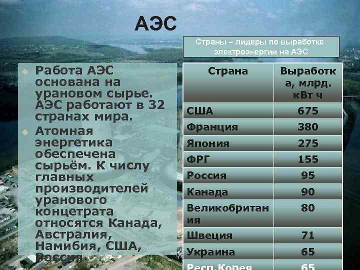 АЭС Страны – лидеры по выработке электроэнергии на АЭС u u Работа АЭС основана