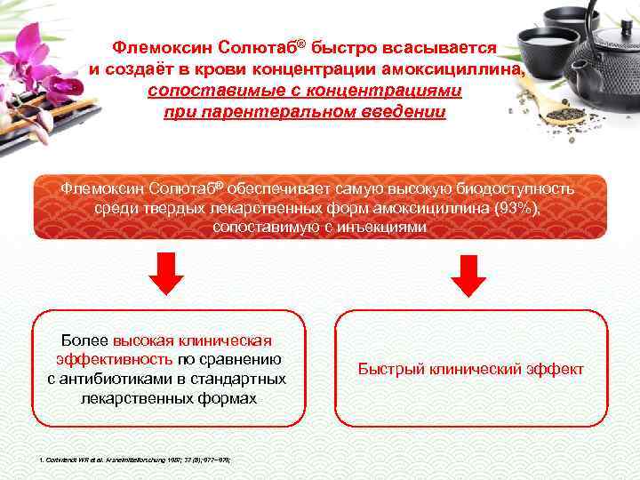 Флемоксин Солютаб® быстро всасывается и создаёт в крови концентрации амоксициллина, сопоставимые с концентрациями при