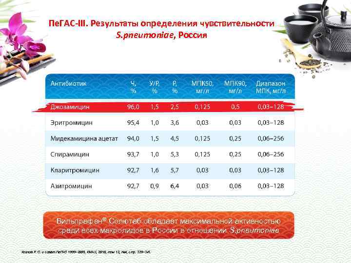 Пе. ГАС-III. Результаты определения чувствительности S. pneumoniae, Россия Вильпрафен® Солютаб обладает максимальной активностью среди