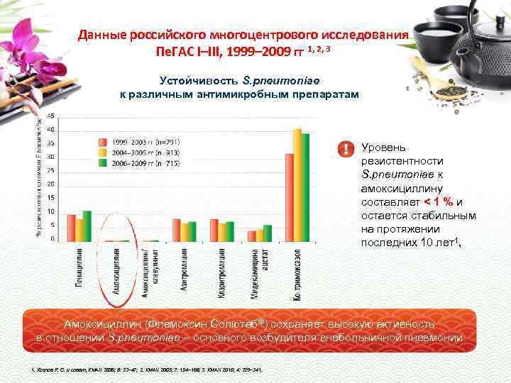 Данные российского многоцентрового исследования Пе. ГАС I–III, 1999– 2009 гг 1, 2, 3 Устойчивость