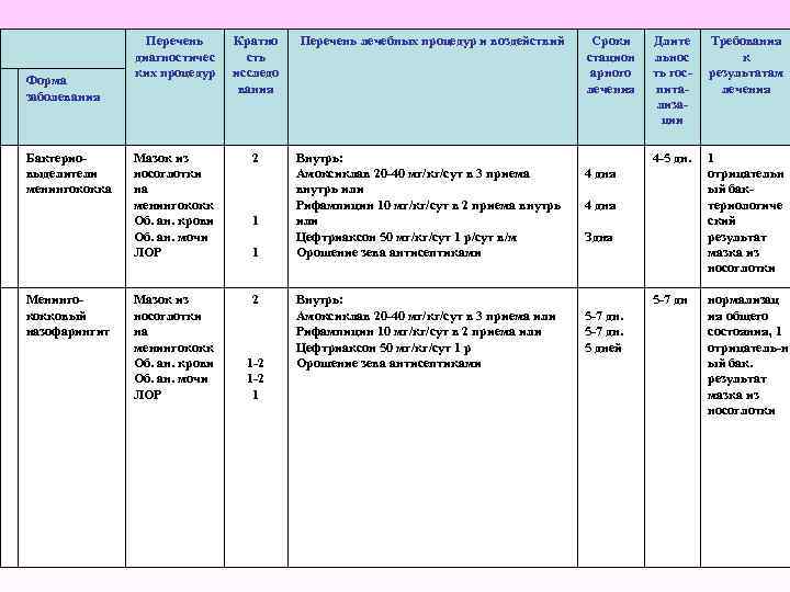 Форма заболевания Бактерио выделители менингококка Менинго кокковый назофарингит Перечень диагностичес ких процедур Кратно сть
