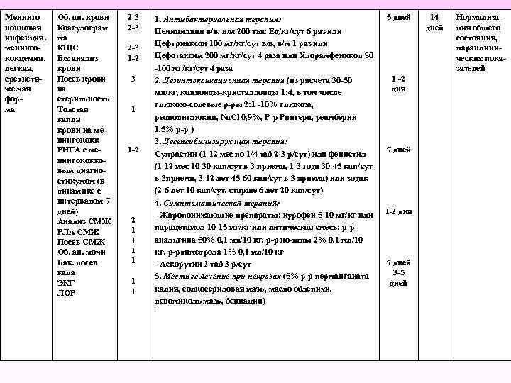 Менинго кокковая инфекция. менинго кокцемия. легкая, среднетя же. чая фор ма Об. ан. крови
