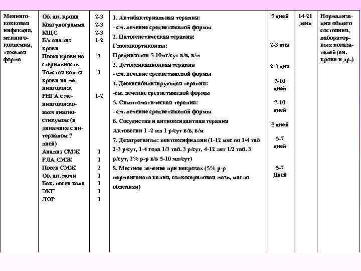 Менинго кокковая инфекция, менинго кокцемия, тяжелая форма Об. ан. крови Коагулограмма КЩС Б/х анализ