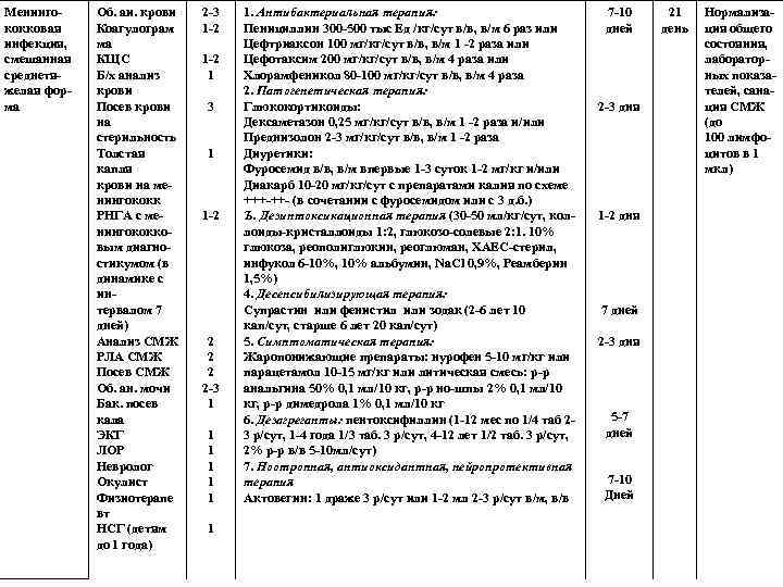Менинго кокковая инфекция, смешанная среднетя желая фор ма Об. аи. крови Коагулограм ма КЩС