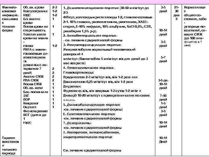 Менингококковая инфекция. смешанна я тяжелая форма Терапия восстанов и тельного периода Об. ан. крови