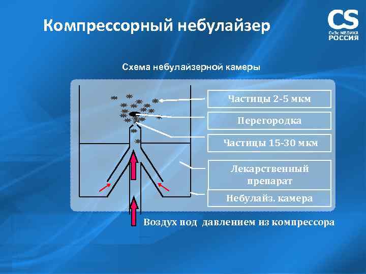 Компрессорный небулайзер Схема небулайзерной камеры Частицы 2 -5 мкм Перегородка Частицы 15 -30 мкм