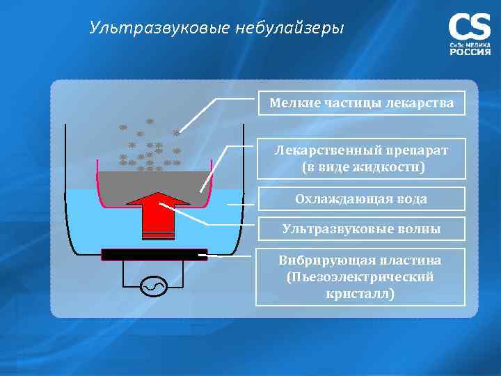 Ультразвуковые небулайзеры Мелкие частицы лекарства Лекарственный препарат (в виде жидкости) Охлаждающая вода Ультразвуковые волны