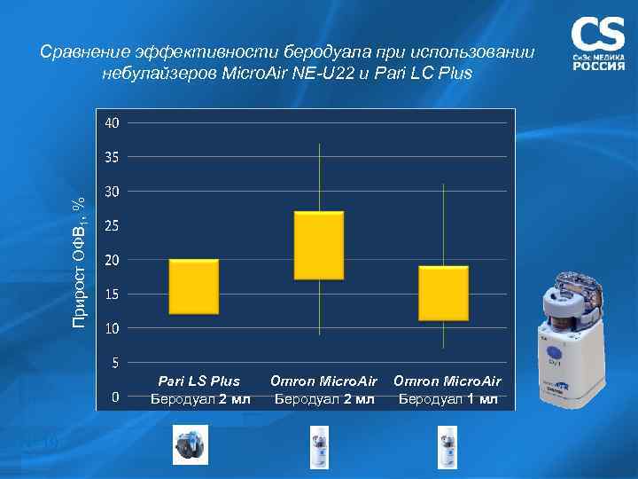 Прирост ОФВ 1, % Сравнение эффективности беродуала при использовании небулайзеров Micro. Air NE-U 22