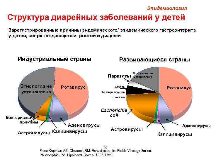 Эпидемиология Структура диарейных заболеваний у детей Зарегистрированные причины эндемического/ эпидемического гастроэнтерита у детей, сопровождающегося