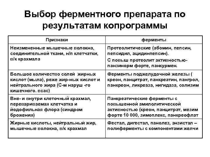 Выбор ферментного препарата по результатам копрограммы Признаки ферменты Неизмененные мышечные волокна, соединительной ткани, н/п