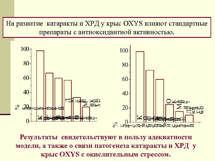 На развитие катаракты и ХРД у крыс OXYS влияют стандартные препараты с антиоксидантной активностью.