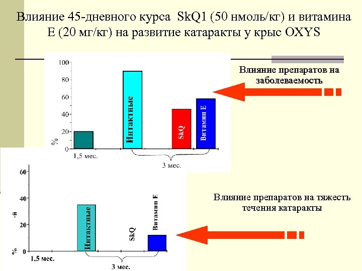 Влияние 45 -дневного курса Sk. Q 1 (50 нмоль/кг) и витамина Е (20 мг/кг)