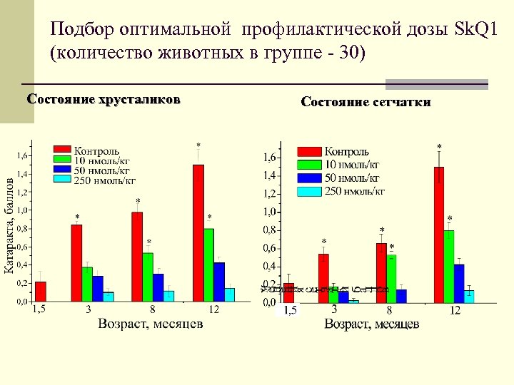 Подбор оптимальной профилактической дозы Sk. Q 1 (количество животных в группе - 30) Состояние