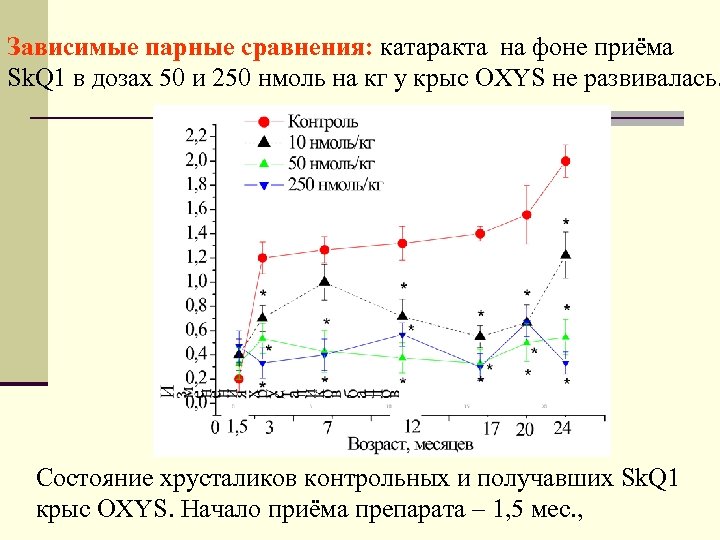 Зависимые парные сравнения: катаракта на фоне приёма Sk. Q 1 в дозах 50 и