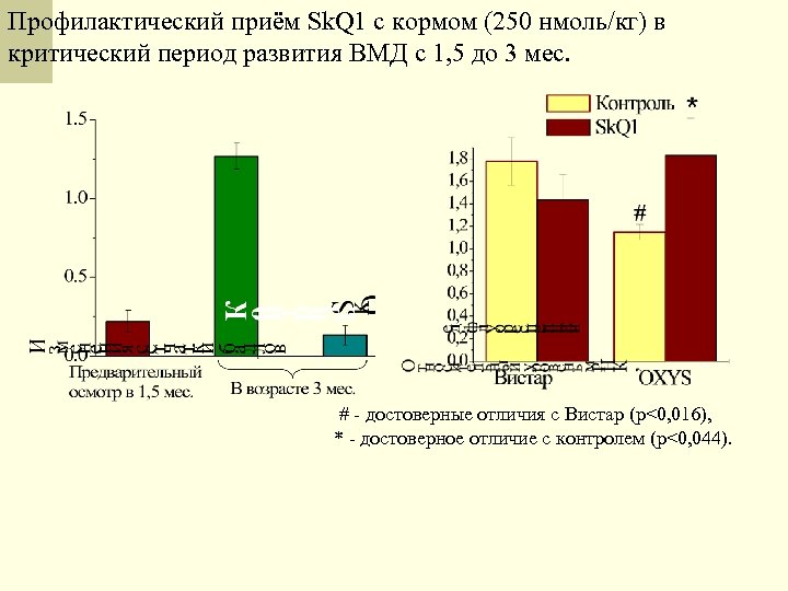Профилактический приём Sk. Q 1 с кормом (250 нмоль/кг) в критический период развития ВМД