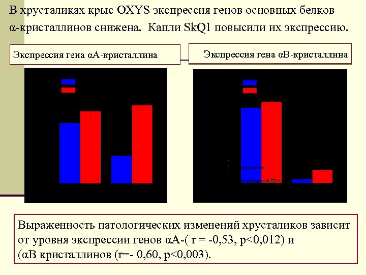 В хрусталиках крыс OXYS экспрессия генов основных белков α-кристаллинов снижена. Капли Sk. Q 1