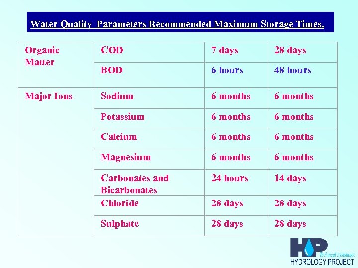 Water Quality Parameters Recommended Maximum Storage Times. Organic Matter COD 7 days 28 days