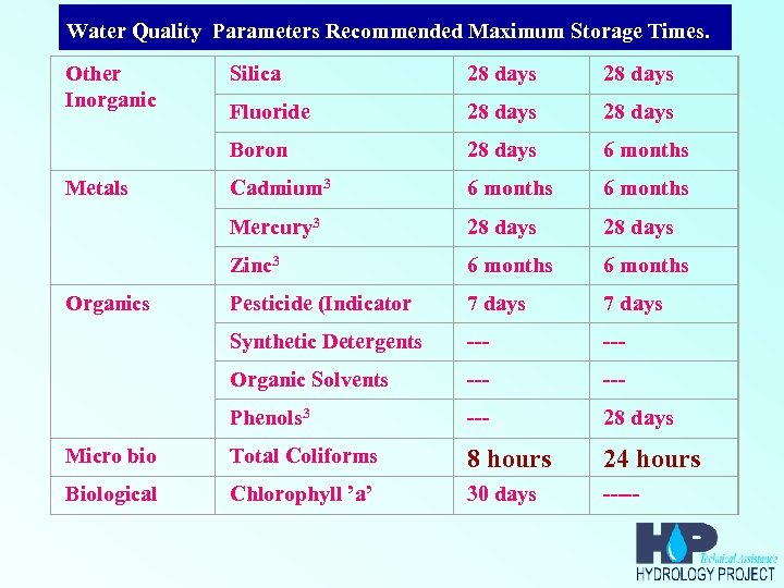 Water Quality Parameters Recommended Maximum Storage Times. Silica 28 days Fluoride 28 days Boron