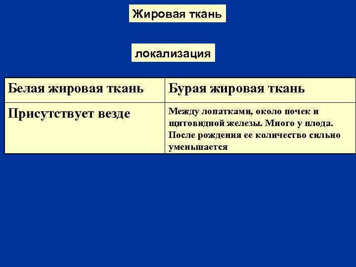 Жировая ткань локализация Белая жировая ткань Бурая жировая ткань Присутствует везде Между лопатками, около