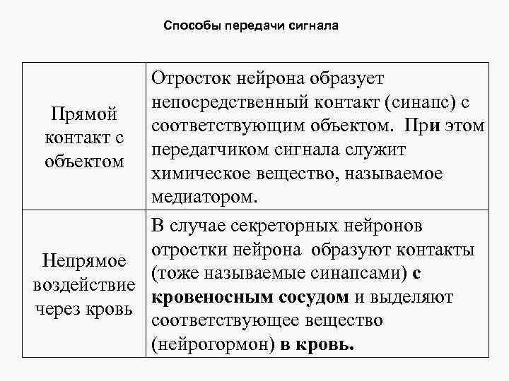 Способы передачи сигнала Отросток нейрона образует непосредственный контакт (синапс) с Прямой соответствующим объектом. При