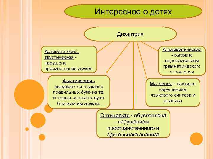 Интересное о детях Дизартрия Аграмматическая - вызвано недоразвитием грамматического строя речи Артикуляторноакустическая нарушено произношение