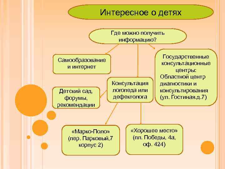 Интересное о детях Где можно получить информацию? Самообразование и интернет Детский сад, форумы, рекомендации