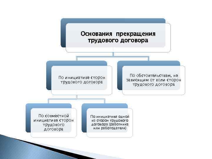 Основания прекращения трудового договора По инициативе сторон трудового договора По совместной инициативе сторон трудового