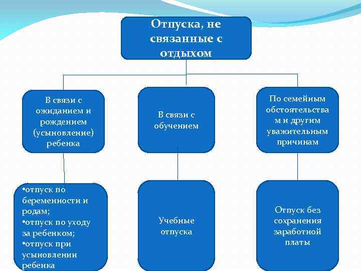 Понятие отдыха. Виды отпусков не связанных с отдыхом учебный. Отпуска не являющиеся временем отдыха.