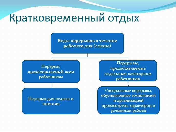 Кратковременный отдых Виды перерывов в течение рабочего дня (смены) Перерыв, предоставляемый всем работникам Перерывы,