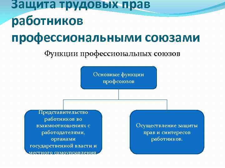 Какие функции защиты. Защита трудовых прав работников. Защита трудовых прав работников профсоюзами. Формы защиты прав работника профсоюзом. Методы защиты трудовых прав работников профессиональными союзами..