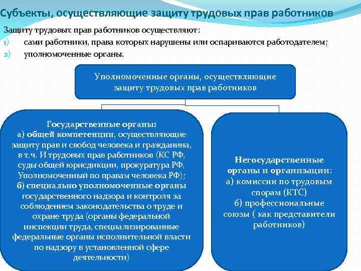 Трудовой защита работника. Субъекты, осуществляющие защиту трудовых прав работников. Субъекты осуществляющие защиту прав. Защита прав работника по трудовому законодательству. Уполномоченные органы осуществляющие защиту трудовых прав.