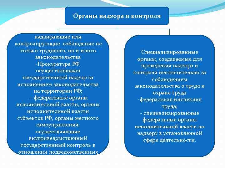 Функции органов контроля и надзора