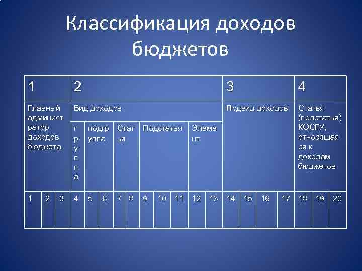 Классификация доходов бюджетов 1 2 3 4 Главный админист ратор доходов бюджета Вид доходов