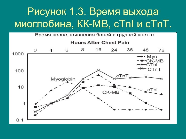 Рисунок 1. 3. Время выхода миоглобина, КК-МВ, с. Tn. I и с. Tn. T.