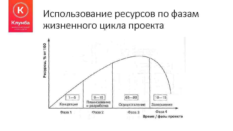 Использование ресурсов в рамках жизненного цикла проекта