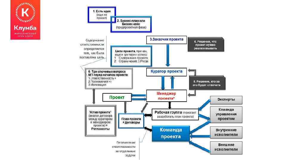 Полномочия команды проекта. Команда проекта схема. Проектное управление команда проекта. Схема управления проектом. Команда проекта и команда управления проектом.