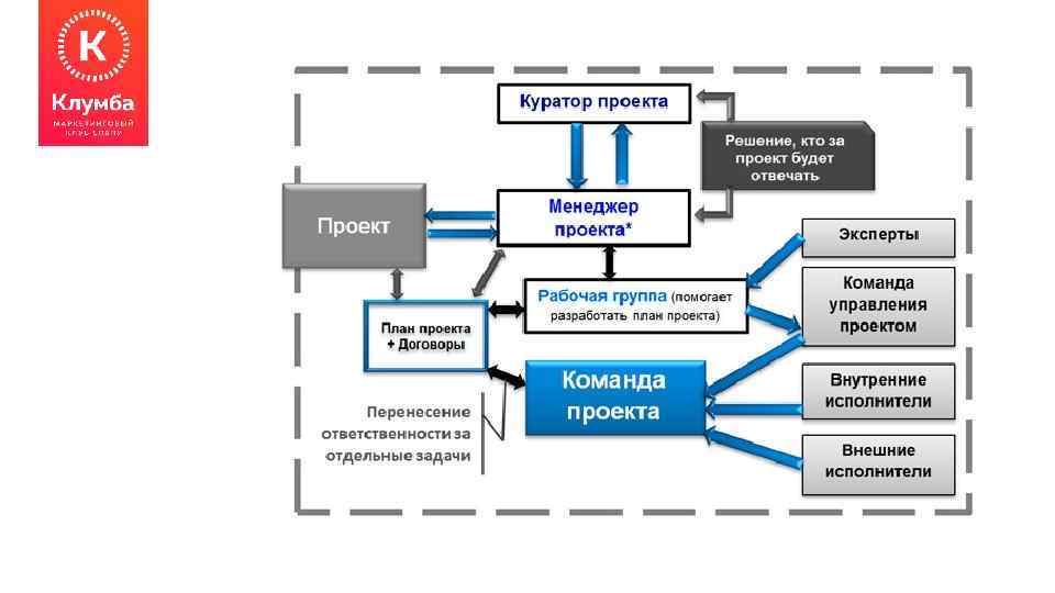 Состав команды it проекта