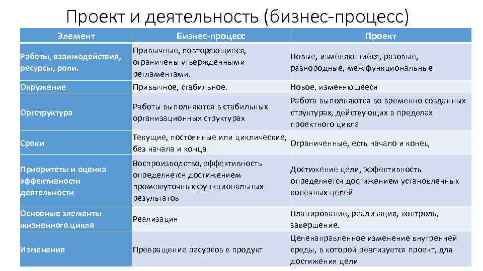Проект и деятельность (бизнес-процесс) Элемент Работы, взаимодействия, ресурсы, роли. Окружение Бизнес-процесс Привычные, повторяющиеся, ограничены